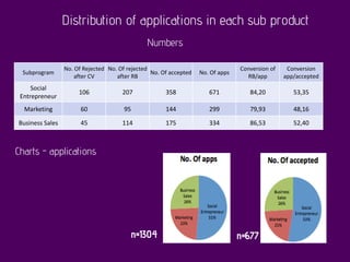 Distribution of applications in each sub product
Subprogram
No. Of Rejected
after CV
No. Of rejected
after RB
No. Of accepted No. Of apps
Conversion of
RB/app
Conversion
app/accepted
Social
Entrepreneur
106 207 358 671 84,20 53,35
Marketing 60 95 144 299 79,93 48,16
Business Sales 45 114 175 334 86,53 52,40
Numbers
Charts - applications
n=1304 n=677
 