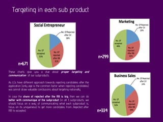 Targeting in each sub product
These charts give you a clue about proper targeting and
communication of our subproducts.
As LCs have different approach towards rejecting candidates after the
application (only age is the common factor when rejecting candidates)
wa cannot draw valuable conclusions about targeting nationally.
In case the share of rejected after the RB is big, then we can do
better with communique of the subproduct (in all 3 subproducts; we
should focus on a way of communicating what each subproduct is,
focus on its uniqueness) to get more candidates from ‚Rejected after
RB’ to accepted.
n=671
n=299
n=334
 