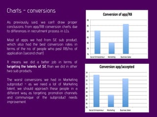 Charts - conversions
As previously said, wa can’t draw proper
conclusions from app/RB conversion charts due
to differences in recruitment process in LCs.
Most of apps we had from SE sub product,
which also had the best conversion rates in
terms of the no. of people who past RB/no. of
application (second chart)
It means we did a better job in terms of
targeting the talents of SE than we did in other
two sub products.
The worst conversions we had in Marketing
subproduct - as we need a lot of Marketing
talent, we should approach these people in a
different way as targeting, promotion channels
and communique of the subproduct needs
improvement.
 