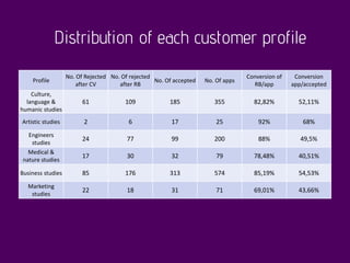Distribution of each customer profile
Profile
No. Of Rejected
after CV
No. Of rejected
after RB
No. Of accepted No. Of apps
Conversion of
RB/app
Conversion
app/accepted
Culture,
language &
humanic studies
61 109 185 355 82,82% 52,11%
Artistic studies 2 6 17 25 92% 68%
Engineers
studies
24 77 99 200 88% 49,5%
Medical &
nature studies
17 30 32 79 78,48% 40,51%
Business studies 85 176 313 574 85,19% 54,53%
Marketing
studies
22 18 31 71 69,01% 43,66%
 