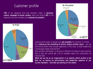 Customer profile
73% of our applicant and new members major in business,
culture, language & human studies, there are around 15% of the
applicant and new members are engineering students.
Looking at the share of people who got accepted, the situation is similiar.
Also looking at the marketing & artistic studies profiles share - we can
see that we didn’t have enough applicants in this case, so both targeting &
communique needs improvement.
Also, profiles distribution is varying in different LCs (due to many factors),
that is why we cannot get a lot of valuable inputs nor conclusions on
national level.
What we can do as an organization is to specify which profile is the
best for us basing on performance and leadership pipeline of our
current members - and then go hunting for this talent.
n=1304
n=677
 