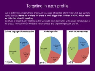Due to differences in recruitment process in LCs, share of rejected after CV does not give us many
inputs (besides Marketing - where the share is much bigger than in other profiles, which means
we did a bad job with targeting)
Big share of rejected after RB tells us that we could have done better with proper communique of
the product to the profie (in Medical & nature studies and Engineering studies profiles)
Targeting in each profile
n=355 n=71 n=79
 