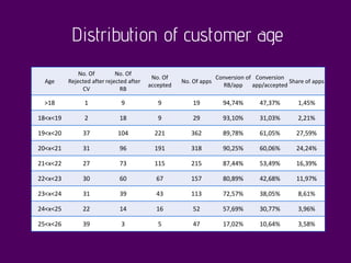 Distribution of customer age
Age
No. Of
Rejected after
CV
No. Of
rejected after
RB
No. Of
accepted
No. Of apps
Conversion of
RB/app
Conversion
app/accepted
Share of apps
>18 1 9 9 19 94,74% 47,37% 1,45%
18<x<19 2 18 9 29 93,10% 31,03% 2,21%
19<x<20 37 104 221 362 89,78% 61,05% 27,59%
20<x<21 31 96 191 318 90,25% 60,06% 24,24%
21<x<22 27 73 115 215 87,44% 53,49% 16,39%
22<x<23 30 60 67 157 80,89% 42,68% 11,97%
23<x<24 31 39 43 113 72,57% 38,05% 8,61%
24<x<25 22 14 16 52 57,69% 30,77% 3,96%
25<x<26 39 3 5 47 17,02% 10,64% 3,58%
 