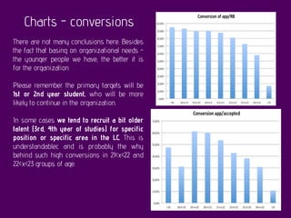 Charts - conversions
There are not many conclusions here. Besides
the fact that basing on organizational needs -
the younger people we have, the better it is
for the organization
Please remember the primary targets will be
1st or 2nd year student, who will be more
likely to continue in the organization.
In some cases we tend to recruit a bit older
talent (3rd, 4th year of studies) for specific
position or specific area in the LC. This is
understandablec and is probably the why
behind such high conversions in 21<x<22 and
22<x<23 groups of age.
 