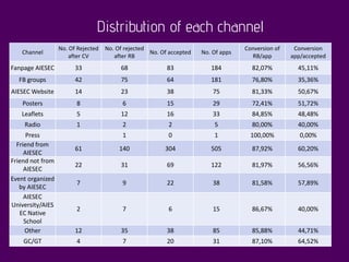 Distribution of each channel
Channel
No. Of Rejected
after CV
No. Of rejected
after RB
No. Of accepted No. Of apps
Conversion of
RB/app
Conversion
app/accepted
Fanpage AIESEC 33 68 83 184 82,07% 45,11%
FB groups 42 75 64 181 76,80% 35,36%
AIESEC Website 14 23 38 75 81,33% 50,67%
Posters 8 6 15 29 72,41% 51,72%
Leaflets 5 12 16 33 84,85% 48,48%
Radio 1 2 2 5 80,00% 40,00%
Press 1 0 1 100,00% 0,00%
Friend from
AIESEC
61 140 304 505 87,92% 60,20%
Friend not from
AIESEC
22 31 69 122 81,97% 56,56%
Event organized
by AIESEC
7 9 22 38 81,58% 57,89%
AIESEC
University/AIES
EC Native
School
2 7 6 15 86,67% 40,00%
Other 12 35 38 85 85,88% 44,71%
GC/GT 4 7 20 31 87,10% 64,52%
 