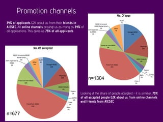 Promotion channels
39% of applicants G2K about us from their friends in
AIESEC. All online channels brouhgt us as many as 34% of
all applications. This gives us 73% of all applicants.
Looking at the share of people accepted - it is similiar. 73%
of all accepted people G2K about us from online channels
and friends from AIESEC.
n=677
n=1304
 