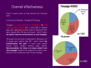 Channel effectiveness
These 2 charts show us how efficient our channels
were.
First two are Facebook - fanpage & FB groups.
Fanpage is a good channel for promotion. We did
reach proper target with it (only 18% of rejected
apps after application review). Share of applicants who
were rejected after RB was big though - which means
we need to improve communication on local fanpages.
FB groups has big share of applications. Although a lot
of people were rejected after RB - which means the
communication was poor. In many cases people
shared Future Leaders landing page directly.
Recommendation for future is to share content from
local fanpages (together with graphics) to make it more
attractive and increase the reach of your fanpage.
n=184
n=181
 