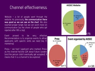 Channel effectiveness
Website - a lot of people went through the
website. As previously, the communication there
was good as we can see on the chart. We also
reached proper target, but we can work more on
communication (as the share of people who got
rejected after RB is big).
Event proved to be very effective.
Recommendation is to organize events to attract
applicants with specific skills we need (eg. IT,
marketing).
Press - we had 1 applicant who marked ‚Press’
as the channel he/she G2K about Future Leaders
(and the person didn’t eventually get accepted). It
means that it is a channel to be explored.
n=75
n=1 n=38
 