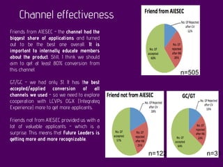 Channel effectiveness
Friends from AIESEC - the channel had the
biggest share of applications and turned
out to be the best one overall. It is
important to internally educate members
about the product. Still, I think we should
aim to get at least 80% conversion from
this channel.
GT/GC - we had only 31. It has the best
accepted/applied conversion of all
channels we used - so we need to explore
cooperation with LCVPs OGX (Integrateg
Experience) more to get more applicants.
Friends not from AIESEC provided us with a
lot of valuable applicants - which is a
surprise. This means that Future Leaders is
getting more and more recognizable.
n=505
n=122 n=31
 
