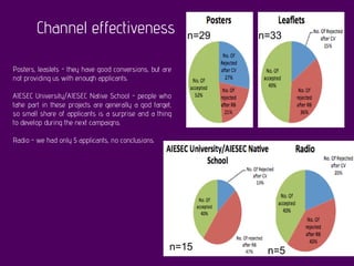 Channel effectiveness
Posters, leaslets - they have good conversions, but are
not providing us with enough applicants.
AIESEC University/AIESEC Native School - people who
tahe part in these projects are generally a god target,
so small share of applicants is a surprise and a thing
to develop during the next campaigns.
Radio - we had only 5 applicants, no conclusions.
n=15
n=29 n=33
n=5
 