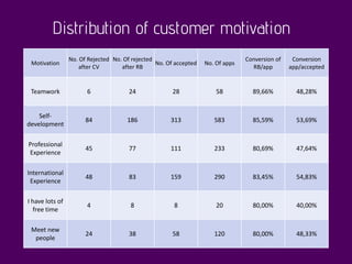 Distribution of customer motivation
Motivation
No. Of Rejected
after CV
No. Of rejected
after RB
No. Of accepted No. Of apps
Conversion of
RB/app
Conversion
app/accepted
Teamwork 6 24 28 58 89,66% 48,28%
Self-
development
84 186 313 583 85,59% 53,69%
Professional
Experience
45 77 111 233 80,69% 47,64%
International
Experience
48 83 159 290 83,45% 54,83%
I have lots of
free time
4 8 8 20 80,00% 40,00%
Meet new
people
24 38 58 120 80,00% 48,33%
 