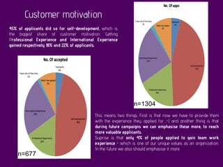Customer motivation
45% of applicants did so for self-development, which is
the biggest share of customer motivation. Getting
Professional Experience and International Experience
gained respectively 18% and 22% of applicants.
This means two things. First is that now we have to provide them
with the experience they applied for ;-) and another thing is that
during future campaigns we can emphasise these more, to reach
more valuable applicants.
Suprise is that only 4% of people applied to gain team work
experience - which is one of our unique values as an organization.
In the future we also should emphasise it more.
n=1304
n=677
 