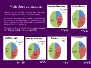Motivation vs. success
Generally, we can see that candidates with expectations
matching uniqueness of AIESEC are more likely accepted.
Motivation of candidates can give us a view on why they apply
vs. what we, as an organization, can provide to them. Big
shares of people rejected after RB can lead to a conclusion, that
we cannot meet their expectations.
Although, knowing market expectations now, we can emphasise
more the things we do provide as an organization. n=290 n=233
n=58 n=583n=20n=120
 