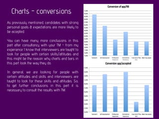 Charts - conversions
As previously mentioned, candidates with strong
personal goals & expectations are more likely to
be accepted.
You can have many more conclusions in this
part after consultancy with your TM - from my
experience I know that interviewers are taught to
look for people with certain skills/attitudes and
this might be the reason why charts and bars in
this part look the way they do.
In general, we are looking for people with
certain attitudes and skills and interviewers are
taught to look for these skills and attitudes. So,
to get further conclusions in this part it is
necessary to consult the results with TM.
 