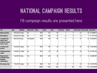 National campaign results
FB campaign results are presented here
 