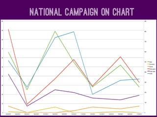 National campaign on chart
 