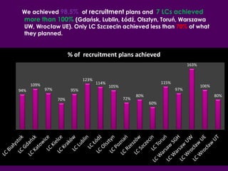 We achieved 98,5% of recruitment plans and 7 LCs achieved
more than 100% (Gdańsk, Lublin, Łódź, Olsztyn, Toruń, Warszawa
UW, Wrocław UE). Only LC Szczecin achieved less than 70% of what
they planned.
94%
109%
97%
70%
95%
123%
114%
105%
72%
80%
60%
115%
97%
163%
106%
80%
% of recruitment plans achieved
 