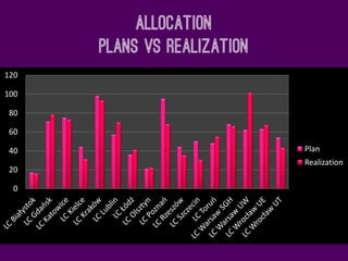 ALLocation
Plans vs Realization
0
20
40
60
80
100
120
Plan
Realization
 
