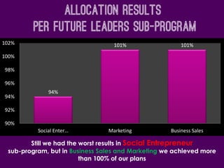 Allocation Results
per Future Leaders sub-program
94%
101% 101%
90%
92%
94%
96%
98%
100%
102%
Social Enter… Marketing Business Sales
Still we had the worst results in Social Entrepreneur
sub-program, but in Business Sales and Marketing we achieved more
than 100% of our plans
 