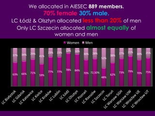 We allocated in AIESEC 889 members.
70% female 30% male.
LC Łódź & Olsztyn allocated less than 20% of men
Only LC Szczecin allocated almost equally of
women and men
63% 66% 71%
59%
77% 77%
78% 84%
70% 72,50%
48%
62%
73% 79%
70% 75%
37% 34% 29%
41%
23% 23%
12% 16%
30% 28%
52%
38%
27% 21%
30% 25%
Women Men
 