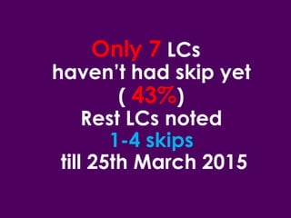 Only 7 LCs
haven’t had skip yet
( 43%)
Rest LCs noted
1-4 skips
till 25th March 2015
 