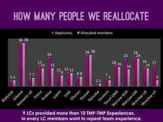 How Many people We Reallocate
5
36
7
17
24
11 12
8
26
2
7
18
23
24
16 17
5
36
7
15 15
9
11
8
26
2
5
16
14
23
15
5
Applicants Allocated members
9 LCs provided more than 10 TMP-TMP Experiences.
In every LC members want to repeat team experience.
 