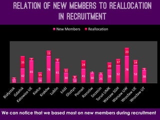 Relation of new members to reallocation
in recruitment
11
42
65
16
78
61
30
13
41
30 25
39
52
78
52
38
5
35
7
15
15
9
11
8
24
2 5
20
17
23
14
5
New Members Reallocation
We can notice that we based most on new members during recruitment
 