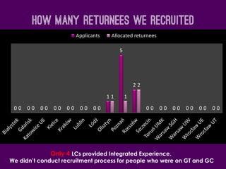 How Many returnees we recruited
0 0 0 0 0 0 0
1
5
2
0 0 0 0 0 00 0 0 0 0 0 0
1 1
2
0 0 0 0 0 0
Applicants Allocated returnees
Only 4 LCs provided Integrated Experience.
We didn’t conduct recruitment process for people who were on GT and GC
 