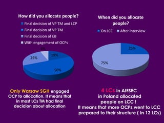 25%
75%
When did you allocate
people?
On LCC After interview
4 LCs in AIESEC
in Poland allocated
people on LCC !
It means that more OCPs went to LCC
prepared to their structure ( in 12 LCs)
19%
50%
25%
6%
How did you allocate people?
Final decision of VP TM and LCP
Final decision of VP TM
Final decision of EB
With engagement of OCPs
Only Warsaw SGH engaged
OCP to allocation. It means that
in most LCs TM had final
decidion about allocation
 