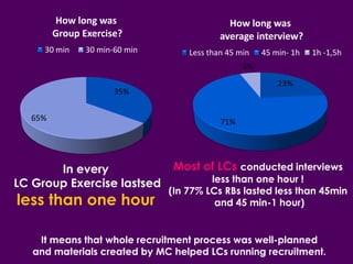 35%
65%
How long was
Group Exercise?
30 min 30 min-60 min
23%
71%
6%
How long was
average interview?
Less than 45 min 45 min- 1h 1h -1,5h
In every
LC Group Exercise lastsed
less than one hour
Most of LCs conducted interviews
less than one hour !
(In 77% LCs RBs lasted less than 45min
and 45 min-1 hour)
It means that whole recruitment process was well-planned
and materials created by MC helped LCs running recruitment.
 