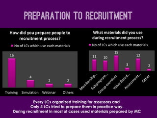 Preparation to Recruitment
16
4
2 2
Training Simulation Webinar Others
How did you prepare people to
recruitment process?
No of LCs which use each materials
11 10
15
3
12
2
What materials did you use
during recruitment process?
No of LCs which use each materials
Every LCs organized training for assessors and
Only 4 LCs tried to prepare them in practice way.
During recruitment in most of cases used materials prepared by MC
 