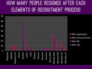 How many people RESignED AFTER EACH
ELEMENTS OF RECRiUTMENT PROCESS
0
10
20
30
40
50
60
70
Białystok
Gdańsk
KatowiceUE
Kielce
Kraków
Lublin
Łódź
Olsztyn
Poznań
Rzeszów
Szczecin
ToruńUMK
WarsawSGH
WarsawUW
WrocławUE
WrocławUT
After application
After Group Exercise
After RB
After LCC
 
