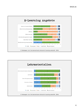 09.05.16
4
E-Learning Angebote
E. Bratengeyer et al. Die österreichische Hochschul-E-Learning-Landschaft (2016)
16
1
1
1
32
16
34
25
8
17
30
1
24
11
17
37
26
11
5
2
4
3
3
4
4
1
2
1
3
3
0 5 10 15 20 25 30 35 40 45 50
[Blended-Learning-Lehrveranstaltung]	
[Game-Based	 Learning]	
[Lehrveranstaltungsaufzeichnungen]	
[Mobile-Learning]	
[MOOCs]	
[Reine	Online-Lehrveranstaltung]	
[Lernen	mit	Sozialen	Medien]	
>	50%	 vereinzelt Nein weiß	nicht keine	Antwort
Lehrmaterialien
E. Bratengeyer et al. Die österreichische Hochschul-E-Learning-Landschaft (2016)
15
12
12
3
3
16
30
30
35
45
10
4
4
7
7
2
2
2
1
1
1
2
1
0 5 10 15 20 25 30 35 40 45 50
[Datenbanken]	 		
[E-Journals,	E-Books]			
[Freie	 Bildungsressourcen]			
[Lehrvideos]			
[Multimediale/interaktive	Materialien]			
>	50%	 vereinzelt Nein weiß	nicht keine	Antwort
 