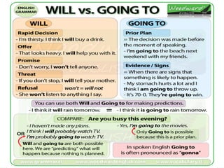 Lesson Plan about the Future Tenses in English | PPTX