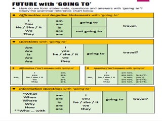 Lesson Plan about the Future Tenses in English | PPTX