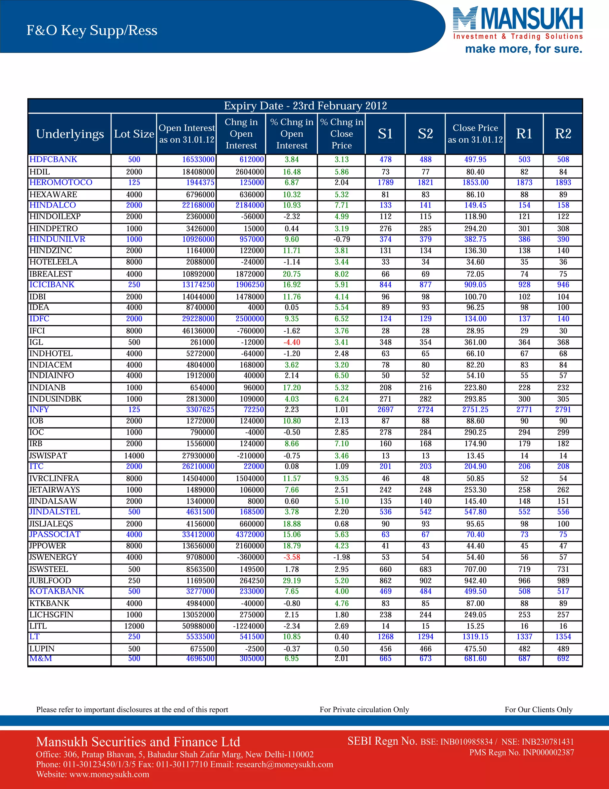 F&O Key Supp/Ress
                                                                                                                                  make more, for sure.



                                                              Expiry Date - 23rd February 2012
                                                              Chng in         % Chng in % Chng in
                                         Open Interest                                                                         Close Price
 Underlyings Lot Size                    as on 31.01.12
                                                               Open             Open      Close           S1           S2     as on 31.01.12      R1         R2
                                                              Interest         Interest   Price
HDFCBANK                       500              16533000            612000      3.84        3.13          478          488        497.95           503        508
HDIL                          2000              18408000           2604000      16.48       5.86           73           77        80.40            82         84
HEROMOTOCO                     125               1944375            125000       6.87       2.04          1789         1821      1853.00          1873       1893
HEXAWARE                      4000               6796000            636000      10.32       5.32           81           83         86.10            88         89
HINDALCO                      2000              22168000           2184000      10.93       7.71          133          141        149.45           154        158
HINDOILEXP                    2000               2360000            -56000      -2.32       4.99          112          115        118.90           121        122
HINDPETRO                     1000               3426000             15000       0.44       3.19          276          285        294.20           301        308
HINDUNILVR                    1000              10926000            957000       9.60       -0.79         374          379        382.75           386        390
HINDZINC                      2000               1164000            122000      11.71       3.81          131          134        136.30           138        140
HOTELEELA                     8000               2088000            -24000      -1.14       3.44           33           34         34.60            35         36
IBREALEST                     4000              10892000           1872000      20.75       8.02           66           69         72.05            74         75
ICICIBANK                      250              13174250           1906250      16.92       5.91          844          877        909.05           928        946
IDBI                          2000              14044000           1478000      11.76       4.14           96           98        100.70           102        104
IDEA                          4000               8740000              4000       0.05       5.54           89           93         96.25            98        100
IDFC                          2000              29228000           2500000       9.35       6.52          124          129        134.00           137        140
IFCI                          8000              46136000            -760000     -1.62       3.76           28           28         28.95            29         30
IGL                            500                261000             -12000     -4.40       3.41          348          354        361.00           364        368
INDHOTEL                      4000               5272000             -64000     -1.20       2.48           63           65         66.10            67         68
INDIACEM                      4000               4804000             168000     3.62        3.20           78           80         82.20            83         84
INDIAINFO                     4000               1912000              40000     2.14        6.50           50           52         54.10            55         57
INDIANB                       1000                 654000            96000      17.20       5.32           208          216       223.80           228        232
INDUSINDBK                    1000                2813000           109000       4.03       6.24           271          282       293.85           300        305
INFY                           125                3307625            72250       2.23       1.01          2697         2724      2751.25          2771       2791
IOB                           2000                1272000           124000      10.80       2.13            87           88        88.60            90         90
IOC                           1000                 790000            -4000      -0.50       2.85           278          284       290.25           294        299
IRB                           2000                1556000           124000       8.66       7.10           160          168       174.90           179        182
JSWISPAT                     14000              27930000            -210000     -0.75       3.46           13           13         13.45            14         14
ITC                           2000              26210000              22000     0.08        1.09          201          203        204.90           206        208
IVRCLINFRA                    8000              14504000           1504000      11.57       9.35           46           48         50.85            52         54
JETAIRWAYS                    1000               1489000            106000       7.66       2.51          242          248        253.30           258        262
JINDALSAW                     2000               1340000              8000       0.60       5.10          135          140        145.40           148        151
JINDALSTEL                     500               4631500            168500       3.78       2.20          536          542        547.80           552        556
JISLJALEQS                    2000               4156000            660000      18.88       0.68           90           93        95.65            98         100
JPASSOCIAT                    4000              33412000           4372000      15.06       5.63           63           67        70.40            73          75
JPPOWER                       8000              13656000           2160000      18.79       4.23           41           43        44.40            45          47
JSWENERGY                     4000               9708000           -360000      -3.58       -1.98          53           54        54.40            56          57
JSWSTEEL                       500                8563500           149500       1.78       2.95          660          683        707.00           719        731
JUBLFOOD                       250                1169500           264250      29.19       5.20          862          902        942.40           966        989
KOTAKBANK                      500                3277000           233000       7.65       4.00          469          484        499.50           508        517
KTKBANK                       4000               4984000             -40000     -0.80       4.76            83           85        87.00            88         89
LICHSGFIN                     1000              13052000             275000      2.15       1.80           238          244       249.05           253        257
LITL                         12000              50988000           -1224000     -2.34       2.69            14           15        15.25            16         16
LT                             250               5533500             541500     10.85       0.40          1268         1294      1319.15          1337       1354
LUPIN                          500                 675500            -2500      -0.37       0.50          456          466        475.50           482        489
M&M                            500                4696500           305000      6.95        2.01          665          673        681.60           687        692




 Please refer to important disclosures at the end of this report                        For Private circulation Only                           For Our Clients Only



 Mansukh Securities and Finance Ltd                                                             SEBI Regn No. BSE: INB010985834 /         NSE: INB230781431
 Office: 306, Pratap Bhavan, 5, Bahadur Shah Zafar Marg, New Delhi-110002                                                          PMS Regn No. INP000002387
 Phone: 011-30123450/1/3/5 Fax: 011-30117710 Email: research@moneysukh.com
 Website: www.moneysukh.com
 