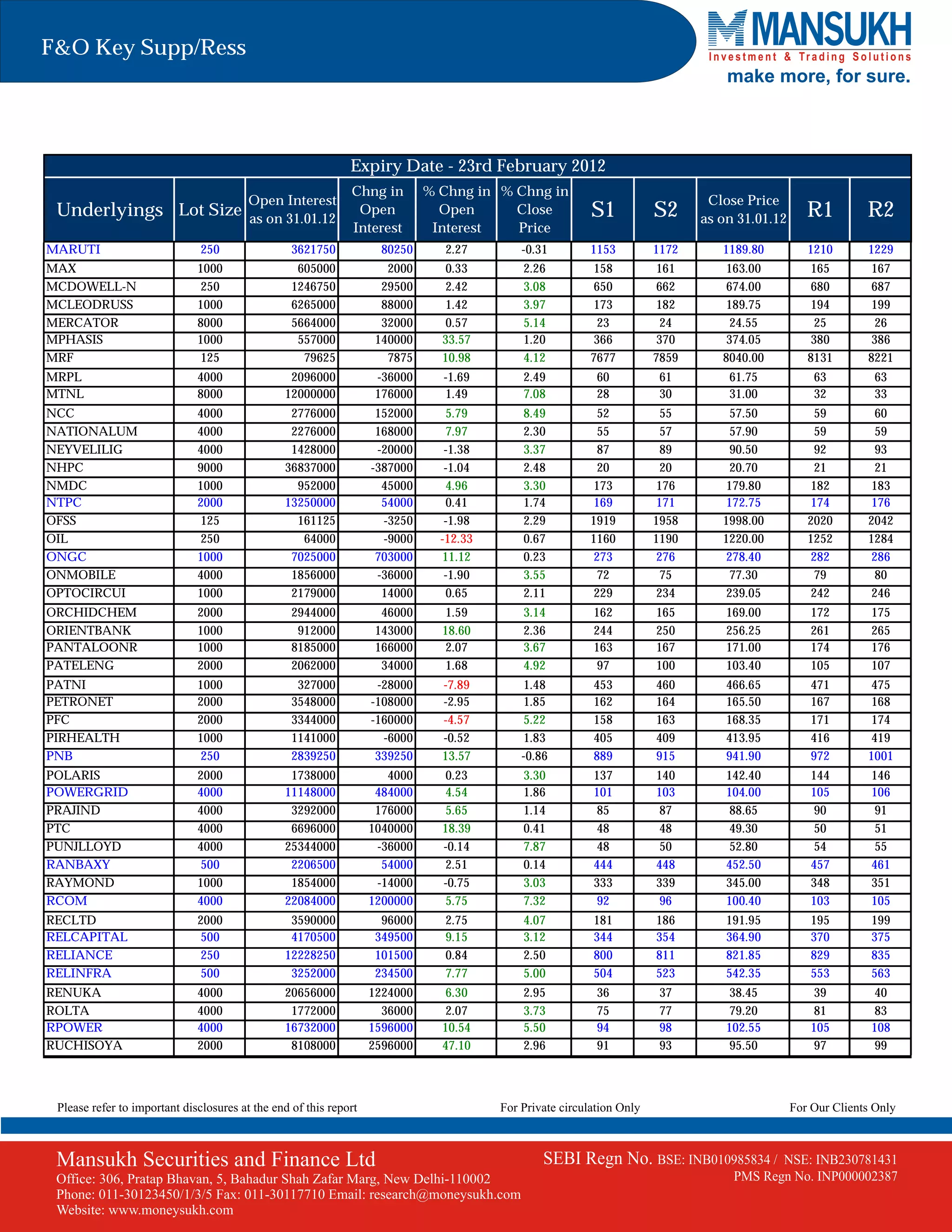 F&O Key Supp/Ress
                                                                                                                                  make more, for sure.



                                                              Expiry Date - 23rd February 2012
                                                              Chng in        % Chng in % Chng in
                                         Open Interest                                                                         Close Price
 Underlyings Lot Size                    as on 31.01.12
                                                               Open            Open      Close            S1           S2     as on 31.01.12      R1         R2
                                                              Interest        Interest   Price
MARUTI                         250                3621750            80250     2.27         -0.31         1153         1172      1189.80          1210       1229
MAX                           1000                 605000             2000      0.33        2.26           158          161       163.00           165        167
MCDOWELL-N                     250                1246750            29500      2.42        3.08           650          662       674.00           680        687
MCLEODRUSS                    1000                6265000            88000      1.42        3.97           173          182       189.75           194        199
MERCATOR                      8000                5664000            32000      0.57        5.14            23           24        24.55            25         26
MPHASIS                       1000                 557000           140000     33.57        1.20           366          370       374.05           380        386
MRF                            125                  79625             7875     10.98        4.12          7677         7859      8040.00          8131       8221
MRPL                          4000               2096000            -36000     -1.69        2.49           60           61        61.75            63          63
MTNL                          8000              12000000            176000     1.49         7.08           28           30        31.00            32          33
NCC                           4000               2776000            152000      5.79        8.49            52           55        57.50            59         60
NATIONALUM                    4000               2276000            168000      7.97        2.30            55           57        57.90            59         59
NEYVELILIG                    4000               1428000            -20000      -1.38       3.37            87           89        90.50            92         93
NHPC                          9000              36837000           -387000      -1.04       2.48            20           20        20.70            21         21
NMDC                          1000                952000             45000      4.96        3.30           173          176       179.80           182        183
NTPC                          2000              13250000             54000      0.41        1.74           169          171       172.75           174        176
OFSS                           125                161125             -3250      -1.98       2.29          1919         1958      1998.00          2020       2042
OIL                            250                 64000             -9000     -12.33       0.67          1160         1190      1220.00          1252       1284
ONGC                          1000               7025000            703000     11.12        0.23           273          276       278.40           282        286
ONMOBILE                      4000               1856000            -36000      -1.90       3.55            72           75        77.30            79         80
OPTOCIRCUI                    1000               2179000             14000      0.65        2.11           229          234       239.05           242        246
ORCHIDCHEM                    2000                2944000            46000      1.59        3.14          162          165        169.00          172         175
ORIENTBANK                    1000                 912000           143000     18.60        2.36          244          250        256.25          261         265
PANTALOONR                    1000                8185000           166000      2.07        3.67          163          167        171.00          174         176
PATELENG                      2000                2062000            34000      1.68        4.92           97          100        103.40          105         107
PATNI                         1000                 327000           -28000     -7.89        1.48          453          460        466.65          471         475
PETRONET                      2000                3548000          -108000     -2.95        1.85          162          164        165.50          167         168
PFC                           2000                3344000          -160000     -4.57        5.22          158          163        168.35          171         174
PIRHEALTH                     1000                1141000            -6000     -0.52        1.83          405          409        413.95          416         419
PNB                            250                2839250           339250     13.57        -0.86         889          915        941.90          972        1001
POLARIS                       2000               1738000              4000      0.23        3.30          137          140        142.40          144         146
POWERGRID                     4000              11148000            484000      4.54        1.86          101          103        104.00          105         106
PRAJIND                       4000               3292000            176000      5.65        1.14           85           87         88.65           90          91
PTC                           4000               6696000           1040000     18.39        0.41           48           48         49.30           50          51
PUNJLLOYD                     4000              25344000            -36000     -0.14        7.87           48           50         52.80           54          55
RANBAXY                        500               2206500             54000      2.51        0.14          444          448        452.50          457         461
RAYMOND                       1000               1854000            -14000     -0.75        3.03          333          339        345.00          348         351
RCOM                          4000              22084000           1200000      5.75        7.32           92           96        100.40          103         105
RECLTD                        2000               3590000             96000     2.75         4.07          181          186        191.95          195         199
RELCAPITAL                     500               4170500            349500     9.15         3.12          344          354        364.90          370         375
RELIANCE                       250              12228250            101500     0.84         2.50          800          811        821.85          829         835
RELINFRA                       500               3252000            234500     7.77         5.00          504          523        542.35          553         563
RENUKA                        4000              20656000           1224000      6.30        2.95           36           37         38.45           39          40
ROLTA                         4000               1772000             36000      2.07        3.73           75           77         79.20           81          83
RPOWER                        4000              16732000           1596000     10.54        5.50           94           98        102.55          105         108
RUCHISOYA                     2000               8108000           2596000     47.10        2.96           91           93         95.50           97          99



 Please refer to important disclosures at the end of this report                        For Private circulation Only                           For Our Clients Only



 Mansukh Securities and Finance Ltd                                                             SEBI Regn No. BSE: INB010985834 /         NSE: INB230781431
 Office: 306, Pratap Bhavan, 5, Bahadur Shah Zafar Marg, New Delhi-110002                                                          PMS Regn No. INP000002387
 Phone: 011-30123450/1/3/5 Fax: 011-30117710 Email: research@moneysukh.com
 Website: www.moneysukh.com
 