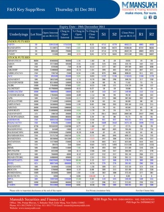 F&O Key Supp/Ress                                       Thursday, 01 Dec 2011
                                                                                                                                 make more, for sure.



                                                             Expiry Date - 29th December 2011
                                                              Chng in        % Chng in % Chng in
                                         Open Interest                                                                        Close Price
 Underlyings Lot Size                    as on 30.11.11
                                                               Open            Open      Close           S1           S2     as on 30.11.11      R1         R2
                                                              Interest        Interest   Price
INDEX FUTURES
NIFTY                          50               23912550           1755250     7.92        0.55          4715         4779      4843.25          4885       4926
BANKNIFTY                      25                 2118875            77975     3.82        -0.35         8346         8472      8598.00          8722       8846
MINIFTY                        20                  880440            79680     9.95        0.52          4714         4778      4842.20          4883       4924
CNXIT                          50                   15500             -800     -4.91       0.65          5774         5845      5915.00          5961       6007
STOCK FUTURES
3IINFOTECH                    8000                8360000            96000     1.16        -1.82          18           18         18.85           19          20
ABAN                           500                2571000            58500     2.33        -1.60         319          326        332.70          342         352
ABB                            250                 419500             -750     -0.18       -0.12         577          587        597.00          602         608
ABGSHIP                       1000                3188000            -4000     -0.13       -1.01         399          401        403.45          407         411
ABIRLANUVO                     250                 728750             2500     0.34        -1.09          879          888       898.05           911        925
ACC                            250                 894500            26500     3.05        -0.05         1122         1136      1150.65          1160       1170
ADANIENT                       500               3852500            -45000     -1.15       -0.70         286          296        306.20          317         328
ADANIPOWER                    2000               8314000             16000     0.19        -1.38          69           70         71.65           73          74
ALBK                          1000               1764000             97000     5.82        -0.55         148          151        154.10          156         157
ALOKTEXT                     10000              65790000           -340000     -0.51       0.27           18           18         18.80           19          19
AMBUJACEM                     2000               7880000             18000     0.23        1.42          143          147        149.90          152         154
ANDHRABANK                    2000               1784000            -16000     -0.89       -1.14          98           99         99.30          100         101
APIL                           500                612500             24500     4.17        -2.62         373          380        387.00          392         397
APOLLOTYRE                    4000               7716000            140000     1.85        2.38           63           65         66.80           68          69
AREVAT&D                      1000               1658000             26000     1.59        0.83          200          203        205.40          210         215
ARVIND                        4000               3640000            188000     5.45        -1.76          79           81         83.60           85          87
ASHOKLEY                      8000              21000000            816000     4.04        -1.79          24           24         24.75           25          26
ASIANPAINT                     125                 198250            26000     15.09       -1.79         2811         2852      2892.00          2937       2981
AUROPHARMA                    2000                4080000            80000      2.00       2.29            85           88        91.75            94         95
AXISBANK                       250                6605250           256000      4.03       -2.34          921          937       953.25           973        993
BAJAJ-AUTO                     250                 978500            15000      1.56       1.29          1609         1642      1675.10          1699       1723
BAJAJHIND                     4736              20350592            156288     0.77        -1.60           27           27        27.75            28         29
BAJAJHLDNG                     500                 64500             -1000     -1.53       -3.87          682          693       705.00           719        734
BALRAMCHIN                    4000              12920000            -24000     -0.19       0.68            42           43        44.20            45         46
BANKBARODA                     250               2575750            166250     6.90        -2.71          681          690       699.15           716        732
BANKINDIA                      500               4018000            341500     9.29        -3.13          297          306       314.40           326        337
BATAINDIA                      500               1377000             23000     1.70        -2.50          603          613       623.00           634        645
BEL                            125                 39125               250     0.64        -0.65         1475         1493      1511.00          1522       1533
BEML                           500                158000             11000     7.48        1.99           493          502       511.00           516        520
BFUTILITIE                     500                445500              -500     -0.11       -2.66          350          357       364.00           371        378
BGRENERGY                      500                766000             -4000     -0.52       -0.97         252          257        261.50          266         271
BHARATFORG                    1000               4488000             49000      1.10       -2.01         255          258        261.15          265         269
BHARTIARTL                    1000              19022000           7178000     60.60       1.13          357          368        378.70          389         399
BHEL                           625               8897500            480000      5.70       -0.74         270          276        281.85          286         290
BHUSANSTL                      500                 544000            14500     2.74        -1.30         309          311        312.50          315         318
BIOCON                        1000                 576000            -8000     -1.37       0.98          309          315        321.00          325         330
BOMDYEING                     1000                 265000             5000     1.92        -1.50         363          368        373.45          377         381
BOSCHLTD                       125                   5000                0      0.00     -100.00          0            0          0.00            0           0
BPCL                           500                1002500           120500     13.66       2.43          510          525        540.00          548         555
BRFL                          1000                3040000            66000     2.22        -1.21         206          211        215.65          220         224
CAIRN                         1000                9551000            90000     0.95        -0.18         296          300        302.95          305         308

 Please refer to important disclosures at the end of this report                       For Private circulation Only                           For Our Clients Only



 Mansukh Securities and Finance Ltd                                                            SEBI Regn No. BSE: INB010985834 /         NSE: INB230781431
 Office: 306, Pratap Bhavan, 5, Bahadur Shah Zafar Marg, New Delhi-110002                                                         PMS Regn No. INP000002387
 Phone: 011-30123450/1/3/5 Fax: 011-30117710 Email: research@moneysukh.com
 Website: www.moneysukh.com
 