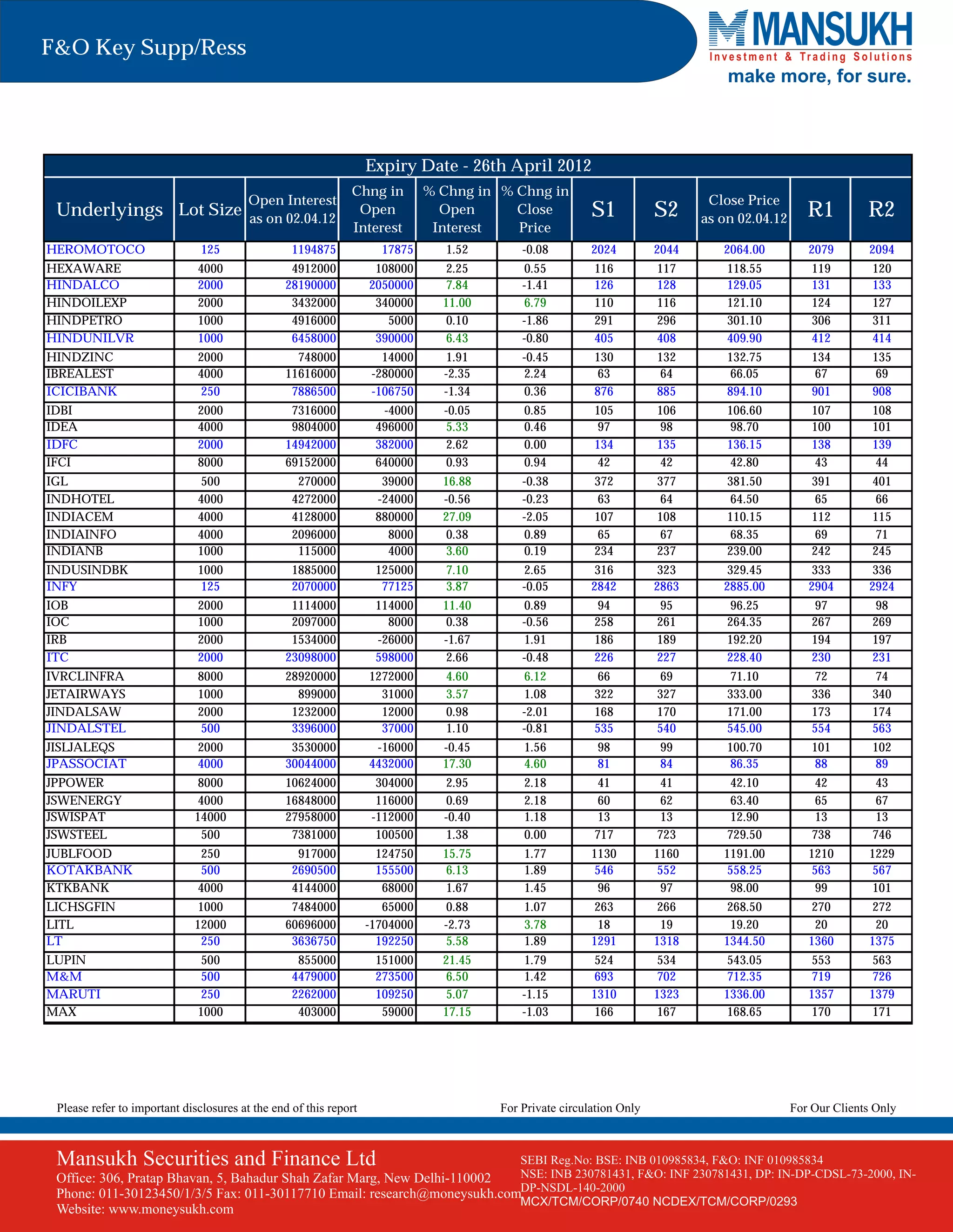 F&O Key Supp/Ress
                                                                                                                                  make more, for sure.



                                                                   Expiry Date - 26th April 2012
                                                              Chng in         % Chng in % Chng in
                                         Open Interest                                                                         Close Price
 Underlyings Lot Size                    as on 02.04.12
                                                               Open             Open      Close           S1           S2     as on 02.04.12      R1         R2
                                                              Interest         Interest   Price
HEROMOTOCO                     125                1194875            17875       1.52       -0.08         2024         2044      2064.00          2079       2094
HEXAWARE                      4000               4912000            108000       2.25       0.55          116          117        118.55           119        120
HINDALCO                      2000              28190000           2050000       7.84       -1.41         126          128        129.05           131        133
HINDOILEXP                    2000               3432000            340000      11.00       6.79          110          116        121.10           124        127
HINDPETRO                     1000               4916000              5000       0.10       -1.86         291          296        301.10           306        311
HINDUNILVR                    1000               6458000            390000       6.43       -0.80         405          408        409.90           412        414
HINDZINC                      2000                748000              14000     1.91        -0.45         130          132        132.75           134        135
IBREALEST                     4000              11616000            -280000     -2.35       2.24           63           64         66.05            67         69
ICICIBANK                      250               7886500            -106750     -1.34       0.36          876          885        894.10           901        908
IDBI                          2000               7316000             -4000      -0.05       0.85          105          106        106.60           107        108
IDEA                          4000               9804000            496000      5.33        0.46           97           98         98.70           100        101
IDFC                          2000              14942000            382000      2.62        0.00          134          135        136.15           138        139
IFCI                          8000              69152000            640000      0.93        0.94           42           42         42.80            43         44
IGL                            500                 270000            39000      16.88       -0.38         372          377        381.50           391        401
INDHOTEL                      4000                4272000           -24000      -0.56       -0.23          63           64         64.50            65         66
INDIACEM                      4000                4128000           880000      27.09       -2.05         107          108        110.15           112        115
INDIAINFO                     4000                2096000             8000       0.38       0.89           65           67         68.35            69         71
INDIANB                       1000                 115000             4000       3.60       0.19          234          237        239.00           242        245
INDUSINDBK                    1000                1885000           125000       7.10       2.65           316          323       329.45           333        336
INFY                           125                2070000            77125       3.87       -0.05         2842         2863      2885.00          2904       2924
IOB                           2000               1114000            114000      11.40       0.89           94           95         96.25            97         98
IOC                           1000               2097000              8000       0.38       -0.56         258          261        264.35           267        269
IRB                           2000               1534000            -26000      -1.67       1.91          186          189        192.20           194        197
ITC                           2000              23098000            598000       2.66       -0.48         226          227        228.40           230        231
IVRCLINFRA                    8000              28920000           1272000       4.60       6.12           66           69         71.10            72         74
JETAIRWAYS                    1000                899000             31000       3.57       1.08          322          327        333.00           336        340
JINDALSAW                     2000               1232000             12000       0.98       -2.01         168          170        171.00           173        174
JINDALSTEL                     500               3396000             37000       1.10       -0.81         535          540        545.00           554        563
JISLJALEQS                    2000               3530000            -16000      -0.45       1.56           98           99        100.70           101        102
JPASSOCIAT                    4000              30044000           4432000      17.30       4.60           81           84         86.35            88         89
JPPOWER                       8000              10624000             304000     2.95        2.18           41           41         42.10            42         43
JSWENERGY                     4000              16848000             116000     0.69        2.18           60           62         63.40            65         67
JSWISPAT                     14000              27958000            -112000     -0.40       1.18           13           13         12.90            13         13
JSWSTEEL                       500               7381000             100500     1.38        0.00          717          723        729.50           738        746
JUBLFOOD                       250                 917000           124750      15.75       1.77          1130         1160      1191.00          1210       1229
KOTAKBANK                      500                2690500           155500       6.13       1.89           546          552       558.25           563        567
KTKBANK                       4000                4144000            68000       1.67       1.45            96           97        98.00            99        101
LICHSGFIN                     1000               7484000              65000     0.88        1.07           263          266       268.50           270        272
LITL                         12000              60696000           -1704000     -2.73       3.78            18           19        19.20            20         20
LT                             250               3636750             192250     5.58        1.89          1291         1318      1344.50          1360       1375
LUPIN                          500                 855000           151000      21.45       1.79           524          534       543.05           553        563
M&M                            500                4479000           273500       6.50       1.42           693          702       712.35           719        726
MARUTI                         250                2262000           109250       5.07       -1.15         1310         1323      1336.00          1357       1379
MAX                           1000                 403000            59000      17.15       -1.03          166          167       168.65           170        171




 Please refer to important disclosures at the end of this report                        For Private circulation Only                           For Our Clients Only



 Mansukh Securities and Finance Ltd                                                         SEBI Reg.No: BSE: INB 010985834, F&O: INF 010985834
 Office: 306, Pratap Bhavan, 5, Bahadur Shah Zafar Marg, New Delhi-110002 NSE: INB 230781431, F&O: INF 230781431, DP: IN-DP-CDSL-73-2000, IN-
 Phone: 011-30123450/1/3/5 Fax: 011-30117710 Email: research@moneysukh.comDP-NSDL-140-2000
                                                                          MCX/TCM/CORP/0740 NCDEX/TCM/CORP/0293
 Website: www.moneysukh.com
 