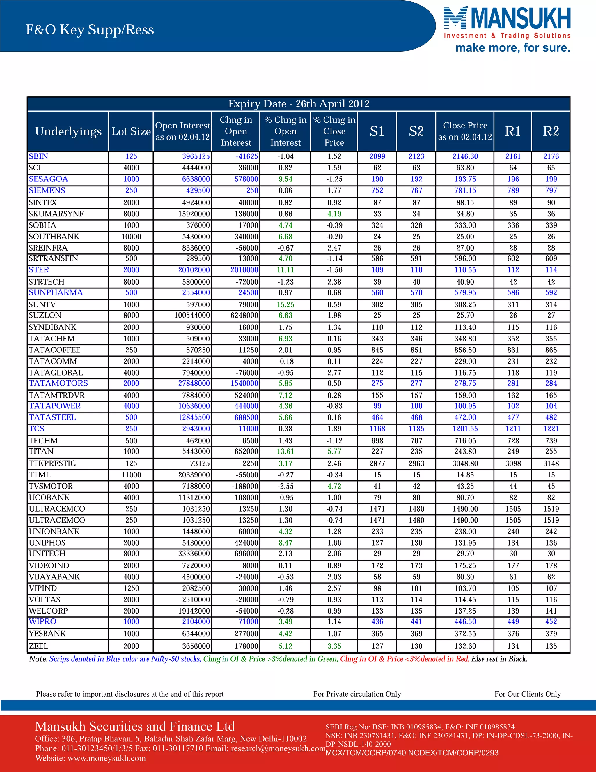F&O Key Supp/Ress
                                                                                                                                  make more, for sure.



                                                                    Expiry Date - 26th April 2012
                                                               Chng in        % Chng in % Chng in
                                         Open Interest                                                                         Close Price
 Underlyings Lot Size                    as on 02.04.12
                                                                Open            Open      Close           S1           S2     as on 02.04.12      R1         R2
                                                               Interest        Interest   Price
SBIN                            125                3965125           -41625     -1.04       1.52         2099          2123      2146.30          2161       2176
SCI                            4000                4444000            36000     0.82        1.59           62            63        63.80            64         65
SESAGOA                        1000                6638000           578000     9.54        -1.25         190           192       193.75           196        199
SIEMENS                         250                 429500              250     0.06        1.77          752           767       781.15           789        797
SINTEX                         2000               4924000             40000      0.82       0.92           87           87         88.15           89          90
SKUMARSYNF                     8000              15920000            136000      0.86       4.19           33           34         34.80           35          36
SOBHA                          1000                376000             17000      4.74       -0.39         324          328        333.00          336         339
SOUTHBANK                     10000               5430000            340000      6.68       -0.20          24           25         25.00           25          26
SREINFRA                       8000               8336000            -56000     -0.67       2.47           26           26         27.00           28          28
SRTRANSFIN                      500                289500             13000      4.70       -1.14         586          591        596.00          602         609
STER                           2000              20102000           2010000     11.11       -1.56         109          110        110.55          112         114
STRTECH                        8000                5800000           -72000     -1.23       2.38           39           40         40.90           42          42
SUNPHARMA                       500                2554000            24500     0.97        0.68          560          570        579.95          586         592
SUNTV                          1000                597000             79000     15.25       0.59          302          305        308.25          311         314
SUZLON                         8000             100544000           6248000      6.63       1.98           25           25         25.70           26          27
SYNDIBANK                      2000                930000             16000     1.75        1.34          110          112        113.40          115         116
TATACHEM                       1000                509000             33000     6.93        0.16          343          346        348.80          352         355
TATACOFFEE                      250                570250             11250     2.01        0.95          845          851        856.50          861         865
TATACOMM                       2000               2214000             -4000     -0.18       0.11          224          227        229.00          231         232
TATAGLOBAL                     4000               7940000            -76000     -0.95       2.77          112          115        116.75          118         119
TATAMOTORS                     2000              27848000           1540000     5.85        0.50          275          277        278.75          281         284
TATAMTRDVR                     4000               7884000            524000     7.12        0.28          155           157       159.00           162        165
TATAPOWER                      4000              10636000            444000     4.36        -0.83          99           100       100.95           102        104
TATASTEEL                       500              12845500            688500     5.66        0.16          464           468       472.00           477        482
TCS                             250               2943000             11000     0.38        1.89         1168          1185      1201.55          1211       1221
TECHM                           500                 462000             6500      1.43       -1.12         698          707        716.05          728         739
TITAN                          1000                5443000           652000     13.61       5.77          227          235        243.80          249         255
TTKPRESTIG                      125                 73125              2250     3.17        2.46         2877          2963      3048.80          3098       3148
TTML                          11000              20339000            -55000     -0.27       -0.34          15            15        14.85            15         15
TVSMOTOR                       4000               7188000           -188000     -2.55       4.72           41            42        43.25            44         45
UCOBANK                        4000              11312000           -108000     -0.95       1.00           79            80        80.70            82         82
ULTRACEMCO                      250               1031250             13250     1.30        -0.74        1471          1480      1490.00          1505       1519
ULTRACEMCO                      250               1031250             13250     1.30        -0.74        1471          1480      1490.00          1505       1519
UNIONBANK                      1000               1448000             60000     4.32        1.28          233           235       238.00           240        242
UNIPHOS                        2000               5430000            424000     8.47        1.66          127           130       131.95           134        136
UNITECH                        8000              33336000            696000     2.13        2.06           29            29        29.70            30         30
VIDEOIND                       2000               7220000              8000     0.11        0.89          172          173        175.25          177         178
VIJAYABANK                     4000               4500000            -24000     -0.53       2.03           58           59         60.30           61          62
VIPIND                         1250               2082500             30000     1.46        2.57           98          101        103.70          105         107
VOLTAS                         2000               2510000            -20000     -0.79       0.93          113          114        114.45          115         116
WELCORP                        2000              19142000            -54000     -0.28       0.99          133          135        137.25          139         141
WIPRO                          1000               2104000             71000     3.49        1.14          436          441        446.50          449         452
YESBANK                        1000                6544000           277000     4.42        1.07          365          369        372.55          376         379
ZEEL                           2000                3656000           178000     5.12        3.35          127          130        132.60          134         135
Note: Scrips denoted in Blue color are Nifty-50 stocks, Chng in OI & Price >3%denoted in Green, Chng in OI & Price <3%denoted in Red, Else rest in Black.



  Please refer to important disclosures at the end of this report                       For Private circulation Only                           For Our Clients Only



 Mansukh Securities and Finance Ltd                                                        SEBI Reg.No: BSE: INB 010985834, F&O: INF 010985834
 Office: 306, Pratap Bhavan, 5, Bahadur Shah Zafar Marg, New Delhi-110002 NSE: INB 230781431, F&O: INF 230781431, DP: IN-DP-CDSL-73-2000, IN-
                                                                          DP-NSDL-140-2000
 Phone: 011-30123450/1/3/5 Fax: 011-30117710 Email: research@moneysukh.comMCX/TCM/CORP/0740 NCDEX/TCM/CORP/0293
 Website: www.moneysukh.com
 