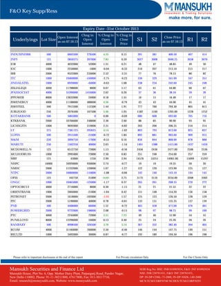 Please refer to important disclosures at the end of this report For Private circulation Only For Our Clients Only
make more, for sure.
F&O Key Supp/Ress
Mansukh Securities and Finance Ltd
Mansukh House, Plot No. 6, Opp. Mother Dairy Plant, Patparganj Road, Pandav Nagar,
New Delhi-110002, Phone: 91-11-30211800, 47617800, Fax: 011-30117710,
Email: research@moneysukh.com, Website: www.moneysukh.com
SEBI Reg.No: BSE: INB 010985834, F&O: INF 010985834
NSE: INB 230781431, F&O: INF 230781431,
DP: IN-DP-CDSL-73-2000, IN-DP-NSDL-140-2000
MCX/TCM/CORP/0740 NCDEX/TCM/CORP/0293
Underlyings Lot Size
Open Interest
as on 07.10.13
Chng in
Open
Interest
% Chng in
Open
Interest
% Chng in
Close
Price
S1 S2
Close Price
as on 07.10.13 R1 R2
Expiry Date -31st October 2013
INDUSINDBK 500 6663500 276500 4.33 0.15 391 381 400.50 407 414
INFY 125 2850375 207000 7.83 0.59 3027 3008 3046.25 3058 3070
IOB 4000 4032000 52000 1.31 0.21 48 47 48.85 49 50
IOC 1000 2250000 -1000 -0.04 -0.33 210 207 213.10 215 217
IRB 2000 9522000 234000 2.52 -2.31 77 76 78.15 80 82
ITC 1000 19460000 -550000 -2.75 -0.23 336 329 341.90 347 351
JINDALSTEL 1000 6920000 -44000 -0.63 1.68 238 234 242.60 245 248
JISLJALEQS 4000 11788000 8000 0.07 1.17 63 61 64.80 66 67
JPASSOCIAT 4000 55396000 1416000 2.62 0.26 37 36 38.10 39 39
JPPOWER 8000 13632000 24000 0.18 1.55 16 15 16.40 17 17
JSWENERGY 4000 11188000 488000 4.56 -0.79 43 43 44.00 45 45
JSWSTEEL 500 7913500 112500 1.44 1.91 777 760 794.30 805 815
JUBLFOOD 250 2076500 107500 5.46 1.05 1182 1160 1205.00 1228 1252
KOTAKBANK 500 5065000 0 0.00 -0.69 680 668 693.00 705 716
KTKBANK 2000 10766000 248000 2.36 2.60 88 85 90.90 93 95
LICHSGFIN 1000 9692000 219000 2.31 -0.82 203 200 206.35 210 214
LT 375 7381125 293625 4.14 -1.62 803 793 813.00 825 837
LUPIN 500 2915500 -21000 -0.72 1.84 892 881 903.00 909 915
M&M 250 3094750 -17000 -0.55 0.16 856 844 868.00 878 888
MARUTI 250 1562250 40000 2.63 -1.54 1401 1388 1415.00 1437 1459
MCDOWELL-N 125 6512750 73000 1.13 -0.56 2456 2436 2477.00 2506 2536
MCLEODRUSS 1000 2995000 73000 2.50 0.83 251 248 254.00 257 259
MRF 125 43000 1250 2.99 2.94 14576 14251 14901.00 15099 15297
NHPC 10000 34920000 930000 2.74 -0.77 19 19 19.35 20 20
NMDC 2000 11332000 120000 1.07 -1.27 122 120 123.90 125 127
NTPC 2000 10060000 -110000 -1.08 -0.66 142 140 143.10 144 145
OFSS 125 162750 21000 14.81 2.75 3172 3110 3234.00 3268 3302
ONGC 1000 10465000 -124000 -1.17 0.37 265 261 268.35 270 272
OPTOCIRCUI 4000 2716000 8000 0.30 -1.15 21 21 21.55 22 22
ORIENTBANK 1000 2004000 -21000 -1.04 0.42 151 148 154.20 156 158
PETRONET 2000 1618000 -102000 -5.93 1.57 125 123 126.50 128 129
PFC 2000 5190000 40000 0.78 -0.81 133 131 135.35 137 139
PNB 500 4406000 66000 1.52 -0.72 465 458 471.00 476 481
POWERGRID 2000 9722000 198000 2.08 -0.15 98 97 98.75 99 100
PTC 4000 2244000 72000 3.31 7.23 49 46 51.90 54 55
PUNJLLOYD 8000 12296000 16000 0.13 0.40 25 24 25.20 26 26
RANBAXY 500 8998500 326500 3.76 5.14 367 352 382.40 394 405
RCOM 4000 31184000 760000 2.50 -0.40 146 144 147.75 149 151
RECLTD 1000 3492000 30000 0.87 -0.77 192 189 194.50 196 198
 