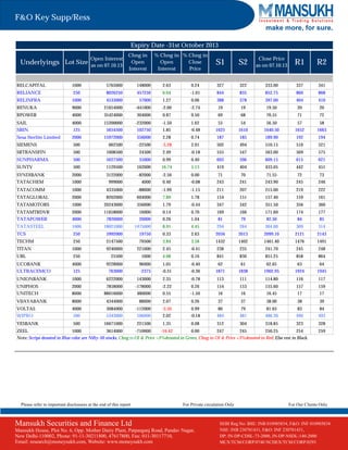 Please refer to important disclosures at the end of this report For Private circulation Only For Our Clients Only
make more, for sure.
F&O Key Supp/Ress
Mansukh Securities and Finance Ltd
Mansukh House, Plot No. 6, Opp. Mother Dairy Plant, Patparganj Road, Pandav Nagar,
New Delhi-110002, Phone: 91-11-30211800, 47617800, Fax: 011-30117710,
Email: research@moneysukh.com, Website: www.moneysukh.com
SEBI Reg.No: BSE: INB 010985834, F&O: INF 010985834
NSE: INB 230781431, F&O: INF 230781431,
DP: IN-DP-CDSL-73-2000, IN-DP-NSDL-140-2000
MCX/TCM/CORP/0740 NCDEX/TCM/CORP/0293
Underlyings Lot Size
Open Interest
as on 07.10.13
Chng in
Open
Interest
% Chng in
Open
Interest
% Chng in
Close
Price
S1 S2
Close Price
as on 07.10.13 R1 R2
Expiry Date -31st October 2013
RELCAPITAL 1000 5765000 148000 2.63 0.24 327 322 333.00 337 341
RELIANCE 250 8026250 457250 6.04 -1.01 844 835 852.75 860 868
RELINFRA 1000 4533000 57000 1.27 0.06 388 378 397.00 404 410
RENUKA 9000 21654000 -441000 -2.00 -2.74 19 19 19.50 20 20
RPOWER 4000 35424000 304000 0.87 0.50 69 68 70.55 71 72
SAIL 4000 15200000 -232000 -1.50 1.62 55 54 56.50 57 58
SBIN 125 5654500 102750 1.85 -0.48 1625 1610 1640.50 1652 1663
Sesa Sterlite Limited 2000 15972000 356000 2.28 0.74 187 185 189.90 192 194
SIEMENS 500 662500 -22500 -3.28 2.01 502 494 510.15 516 521
SRTRANSFIN 500 1008500 24500 2.49 -0.18 555 547 563.00 569 575
SUNPHARMA 500 5627500 55000 0.99 0.40 603 596 609.15 615 621
SUNTV 500 1129500 162000 16.74 5.13 419 404 433.05 442 451
SYNDIBANK 2000 3122000 -82000 -2.56 0.00 71 70 71.55 72 73
TATACHEM 1000 999000 4000 0.40 -0.08 243 241 243.90 245 246
TATACOMM 1000 4335000 -88000 -1.99 -1.15 211 207 215.00 219 222
TATAGLOBAL 2000 8262000 604000 7.89 1.78 154 151 157.40 159 161
TATAMOTORS 1000 20243000 356000 1.79 -0.44 347 342 351.50 356 360
TATAMTRDVR 2000 11658000 16000 0.14 0.70 169 166 171.60 174 177
TATAPOWER 4000 7820000 20000 0.26 1.04 81 79 82.50 84 85
TATASTEEL 1000 18021000 1475000 8.91 4.45 294 284 304.00 309 314
TCS 250 5992000 19750 0.33 2.63 2056 2013 2099.10 2121 2143
TECHM 250 2147500 79500 3.84 3.58 1432 1402 1461.40 1476 1491
TITAN 1000 9240000 221000 2.45 -0.41 238 235 241.70 245 248
UBL 250 25500 1000 4.08 0.16 841 830 851.25 858 864
UCOBANK 4000 9228000 96000 1.05 -0.40 62 61 62.65 63 64
ULTRACEMCO 125 763000 -2375 -0.31 -0.36 1871 1838 1902.95 1924 1945
UNIONBANK 1000 6222000 143000 2.35 -0.78 113 111 114.80 116 117
UNIPHOS 2000 7858000 -178000 -2.22 0.26 154 153 155.60 157 159
UNITECH 8000 88016000 480000 0.55 -1.50 16 16 16.45 17 17
VIJAYABANK 8000 4344000 88000 2.07 0.26 37 37 38.00 38 39
VOLTAS 4000 3084000 -112000 -3.50 0.99 80 79 81.65 83 84
WIPRO 500 5343000 106000 2.02 -0.18 484 481 486.30 490 493
YESBANK 500 16671000 221500 1.35 0.08 312 304 318.85 323 328
ZEEL 1000 3614000 -710000 -16.42 0.00 247 245 250.25 254 259
Note: Scrips denoted in Blue color are Nifty-50 stocks, Chng in OI & Price >3%denoted in Green, Chng in OI & Price <3%denoted in Red, Else rest in Black.
Mansukh Securities and FinanceLtd
Office: 306, Pratap Bhavan, 5, Bahadur Shah Zafar Marg, NewDelhi-110002
Phone: 011-30123450/1/3/5 Fax: 011-30117710 Email: research@moneysukh.com
Website: www.moneysukh.com
SEBIRegnNo. BSE: INB010985834/ NSE: INB230781431
PMSRegnNo.INP000002387
SEBIRegnNo. BSE: INB010985834/ NSE: INB230781431
PMSRegnNo.INP000002387
Mansukh Securities and Finance Ltd
Office: 306, Pratap Bhavan, 5, Bahadur Shah Zafar Marg, NewDelhi-110002
Phone: 011-30123450/1/3/5 Fax: 011-30117710 Email: research@moneysukh.com
Website: www.moneysukh.com
ForPrivatecirculation Only For Our Clients Only
 