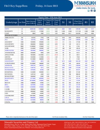 Please refer to important disclosures at the end of this report For Private circulation Only For Our Clients Only
make more, for sure.
F&O Key Supp/Ress Friday, 14 June 2013
Mansukh Securities and Finance Ltd
Mansukh House, Plot No. 6, Opp. Mother Dairy Plant, Patparganj Road, Pandav Nagar,
New Delhi-110002, Phone: 91-11-30211800, 47617800, Fax: 011-30117710,
Email: research@moneysukh.com, Website: www.moneysukh.com
SEBI Reg.No: BSE: INB 010985834, F&O: INF 010985834
NSE: INB 230781431, F&O: INF 230781431,
DP: IN-DP-CDSL-73-2000, IN-DP-NSDL-140-2000
MCX/TCM/CORP/0740 NCDEX/TCM/CORP/0293
Underlyings Lot Size
Open Interest
as on 13.06.13
Chng in
Open
Interest
% Chng in
Open
Interest
% Chng in
Close
Price
S1 S2
Close Price
as on 13.06.13 R1 R2
NIFTY 50 16485100 1950950 13.42 -1.21 5665 5683 5702.00 5730 5757
BANKNIFTY 25 1431525 172900 13.74 -0.82 11603 11660 11717.00 11802 11886
CNXIT 50 8850 1000 12.74 -2.02 6283 6317 6350.00 6417 6483
ABIRLANUVO 250 544250 4750 0.88 -1.15 1034 1041 1049.00 1057 1065
ACC 250 619750 10250 1.68 -0.58 1186 1197 1208.00 1220 1232
ADANIENT 1000 5363000 293000 5.78 -3.52 171 174 177.00 182 186
ADANIPORTS 2000 3848000 200000 5.48 -0.93 134 139 143.75 147 150
ADANIPOWER 8000 11208000 576000 5.42 -7.57 45 46 47.00 49 52
ALBK 2000 5554000 102000 1.87 -1.57 108 109 109.50 111 112
AMBUJACEM 2000 5834000 206000 3.66 0.20 167 171 175.05 178 181
ANDHRABANK 4000 4304000 -4000 -0.09 -1.98 83 84 84.35 86 87
APOLLOTYRE 4000 7844000 2512000 47.11 -26.03 56 62 68.35 81 93
ARVIND 4000 3332000 -112000 -3.25 -1.62 77 78 79.00 80 81
ASHOKLEY 9000 9153000 -360000 -3.78 1.41 21 21 21.60 22 22
ASIANPAINT 125 250875 -4625 -1.81 -1.52 4375 4408 4441.00 4502 4562
AUROPHARMA 2000 12550000 360000 2.95 -5.49 158 162 166.00 172 179
AXISBANK 250 5920750 186250 3.25 -1.09 1246 1257 1268.00 1287 1306
BAJAJ-AUTO 125 1346750 4375 0.33 -2.31 1681 1696 1710.90 1731 1751
BANKBARODA 500 1970500 42500 2.20 -1.25 615 621 625.95 635 643
BANKINDIA 1000 3145000 263000 9.13 -2.34 266 269 271.00 276 281
BATAINDIA 250 1429750 -4500 -0.31 0.49 766 786 806.00 824 841
BHARATFORG 1000 3046000 11000 0.36 -1.27 212 217 221.30 226 230
BHARTIARTL 1000 8775000 -604000 -6.44 2.92 271 279 287.20 292 297
BHEL 1000 29746000 124000 0.42 -2.80 170 172 175.00 178 181
BIOCON 1000 1288000 47000 3.79 -2.90 261 264 266.30 271 275
BPCL 1000 4567000 -21000 -0.46 -1.92 350 354 357.00 362 366
CAIRN 1000 11402000 370000 3.35 -0.09 283 287 290.40 293 295
CANBK 500 1904000 59000 3.20 -3.05 373 378 382.85 391 399
CENTURYTEX 1000 4983000 -16000 -0.32 -2.50 268 270 272.90 277 281
CESC 1000 535000 -45000 -7.76 -4.73 303 308 312.00 321 329
CHAMBLFERT 4000 12872000 296000 2.35 -4.15 40 41 41.55 43 44
CIPLA 1000 8666000 424000 5.14 -1.56 372 375 378.80 383 387
COALINDIA 1000 4535000 88000 1.98 -1.74 293 296 299.40 304 308
COLPAL 250 138000 21750 18.71 -3.09 1286 1308 1328.95 1358 1386
Expiry Date - 27th June 2013
STOCK FUTURES
 