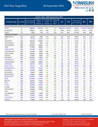 Please refer to important disclosures at the end of this report For Private circulation Only For Our Clients Only
Make more, for sure.
F&O Key Supp/Ress 20 September 2013
Mansukh Securities and Finance Ltd
Mansukh House, Plot No. 6, Opp. Mother Dairy Plant, Patparganj Road, Pandav Nagar,
New Delhi-110002, Phone: 91-11-30211800, 47617800, Fax: 011-30117710,
Email: research@moneysukh.com, Website: www.moneysukh.com
SEBI Reg.No: BSE: INB 010985834, F&O: INF 010985834
NSE: INB 230781431, F&O: INF 230781431,
DP: IN-DP-CDSL-73-2000, IN-DP-NSDL-140-2000
MCX/TCM/CORP/0740 NCDEX/TCM/CORP/0293
Underlyings Lot Size
Open Interest
as on 19.09.13
Chng in
Open
Interest
% Chng in
Open
Interest
% Chng in
Close
Price
S1 S2
Close Price
as on 19.09.13 R1 R2
NIFTY 50 18889050 3227450 20.61 3.56 6084.9333 6027.07 6142.8 6187.733 6232.6667
BANKNIFTY 25 2006025 -1150 -0.06 6.69 10989 10776 11201.55 11351 11500
CNXIT 50 30950 -500 -1.59 -0.34 8115 8057 8172.00 8230 8287
ABIRLANUVO 250 407750 -3000 -0.73 3.06 1214 1192 1236.55 1257 1278
ACC 250 857750 111500 14.94 2.93 1075 1047 1102.55 1134 1165
ADANIENT 1000 9807000 1242000 14.50 10.15 142 134 150.30 155 159
ADANIPORTS 2000 2582000 8000 0.31 4.03 136 132 139.40 143 146
ADANIPOWER 8000 16456000 360000 2.24 3.52 35 34 35.25 36 36
ALBK 2000 3772000 266000 7.59 7.11 84 82 86.65 88 89
AMBUJACEM 2000 11342000 812000 7.71 4.30 183 178 188.05 193 199
ANDHRABANK 4000 4524000 36000 0.80 6.35 57 56 58.60 59 60
APOLLOTYRE 4000 9304000 -64000 -0.68 1.71 67 66 68.25 69 70
ARVIND 4000 2728000 -32000 -1.16 0.83 83 82 84.60 86 87
ASHOKLEY 9000 18810000 414000 2.25 2.96 14 14 13.90 14 14
ASIANPAINT 1250 4477500 176250 4.10 7.55 460 438 482.00 496 510
AUROPHARMA 2000 11148000 448000 4.19 4.54 181 175 186.65 190 193
AXISBANK 250 6386750 281000 4.60 5.99 1129 1109 1149.20 1173 1197
BAJAJ-AUTO 125 1050750 625 0.06 1.97 2040 2014 2067.00 2082 2096
BANKBARODA 500 3394000 193500 6.05 8.97 559 537 581.50 595 608
BANKINDIA 1000 3252000 138000 4.43 8.11 186 180 192.00 196 200
BATAINDIA 500 568000 42000 7.98 2.92 825 810 839.55 850 860
BHARATFORG 1000 2953000 -186000 -5.93 0.63 259 255 263.95 268 272
BHARTIARTL 1000 10293000 44000 0.43 4.84 347 339 356.00 362 369
BHEL 2000 30434000 1742000 6.07 2.96 131 127 133.95 137 140
BIOCON 1000 1897000 -122000 -6.04 1.65 336 331 341.00 345 349
BPCL 1000 2886000 -93000 -3.12 6.03 323 309 336.90 347 357
CAIRN 1000 6449000 102000 1.61 0.30 319 316 321.00 324 327
CANBK 500 4970000 276500 5.89 8.46 237 228 246.20 253 260
CENTURYTEX 1000 4041000 155000 3.99 3.82 252 245 258.50 263 267
CESC 1000 416000 0 0.00 3.59 326 319 333.00 337 341
CHAMBLFERT 4000 6784000 -24000 -0.35 2.75 35 34 35.45 36 36
CIPLA 1000 6155000 122000 2.02 0.58 429 416 442.15 451 461
COALINDIA 1000 4973000 21000 0.42 -0.30 294 291 298.00 304 310
COLPAL 250 255000 74750 41.47 2.85 1239 1216 1262.00 1280 1299
Expiry Date -26th September 2013
STOCK FUTURES
 