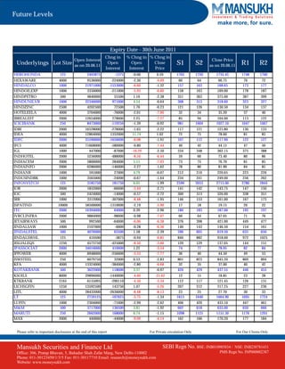 Future Levels
                                                                                                                                   make more, for sure.



                                                                   Expiry Date - 30th June 2011
                                                              Chng in         % Chng in % Chng in
                                         Open Interest                                                                          Close Price
 Underlyings Lot Size                    as on 20.06.11
                                                               Open             Open      Close            S1           S2     as on 20.06.11      R1         R2
                                                              Interest         Interest   Price
HEROHONDA                      125                2403875             -1375     -0.06        0.59          1705         1720      1735.45          1748       1760
HEXAWARE                      4000               9536000            -224000     -2.30        -4.09          60           64         66.75            70         72
HINDALCO                      1000              21971000           -1553000     -6.60        -1.32         157          163        168.65           173        177
HINDOILEXP                    1000               3350000            -211000     -5.93        -6.60         158          163        169.00           178        187
HINDPETRO                      500               4840000             55500      1.16         -2.38         351          363        375.00           387        399
HINDUNILVR                    1000              22346000            971000      4.54         -0.64         308          313        318.60           323        327
HINDZINC                      2500               4202500             72500      1.76         -0.23         121          126        130.50           134        137
HOTELEELA                     4000               3704000            -76000      -2.01        -7.00          32           34         35.20            37         40
IBREALEST                     2000              12654000             278000     2.25         -7.27          85           94        104.00           113        122
ICICIBANK                      250               8473000            -119250     -1.39        -0.92         981          1004      1027.10          1047       1067
IDBI                          2000              16528000            -278000     -1.65        -2.22         117          121        125.80           130        133
IDEA                          4000              12864000            1352000     11.74        1.62           72           75         78.60            81         83
IDFC                          2000              25590000           -1656000     -6.08        -1.91         107          112        117.90           122        127
IFCI                          4000              71668000            -580000      -0.80       -7.44          40           42         44.15            47         50
IGL                           1000                447000             -87000     -16.29       -2.50         334          348        362.15           375        388
INDHOTEL                      2000               5256000            -488000      -8.50       -6.44          59           66         73.40            80         86
INDIACEM                      2000               5800000             284000      5.15        -7.03          73           75         76.70            81         85
INDIAINFO                     2000               6286000            -146000      -2.27       -1.62          78           80         81.90            84         85
INDIANB                       1000                 591000             27000     4.79         -0.07          212          216       220.65           223        226
INDUSINDBK                    1000                3565000            -24000     -0.67        -1.64          234          241       249.00           256        262
INFOSYSTCH                     125                3185750            181750     6.05         -1.99         2590         2653      2715.00          2780       2844
IOB                           2000                1852000            -66000     -3.44        -2.71          141          142       143.75           147        150
IOC                            500                2424000            -14000     -0.57        -2.72          300          313       326.00           338        351
IRB                           1000                3312000           -307000     -8.48        -1.95          146          153       161.00           167        173
ISPATIND                     10000              58500000           -1310000     -2.19        -5.90          17           18         19.15            20         22
ITC                           2000              16394000              64000     0.39         -2.96         180          183        187.00           192        197
IVRCLINFRA                    2000                9884000            -98000     -0.98        -7.07          60           64         67.05            71         76
JETAIRWAYS                     500                 992500            -64000     -6.06        -6.38         376          398        421.00           449        477
JINDALSAW                     1000                2107000             -6000     -0.28        -6.36         140          143        146.50           154        161
JINDALSTEL                     500                4076000             63500     1.58         -2.39         590          605        619.50           635        650
JINDALSWHL                     125                410500              -3875     -0.94        -6.85         846          882        918.00           972       1025
JISLJALEQS                    1250               4573750            -425000     -8.50        -3.66         120          129        137.05           144        151
JPASSOCIAT                    2000              34016000             410000     1.22         -3.54          74           77         78.95            82         84
JPPOWER                       4000               6948000            -256000     -3.55        -7.77          36           40         44.50            49         53
JSWSTEEL                       250               6079750              32000     0.53         -2.83         801          823        845.20           869        894
KFA                           4000              13324000            -384000     -2.80        -6.68          32           35         37.00            40         42
KOTAKBANK                      500               3622000             118000     3.37         -0.97         420          429        437.55           446        455
KSOILS                        8000              29896000           -1440000     -4.60       -21.62           12           15        18.85            23         28
KTKBANK                       2165               6155095            -290110     -4.50        -3.34          112          117       121.45           126        131
LICHSGFIN                     1250              13592500             143750     1.07         -5.26          207          212       217.25           227        236
LITL                          4000              28432000           -2636000     -8.48        -8.13           23           25        27.70            30         33
LT                             125               2759125            -107625     -3.75        -1.34         1615         1640      1664.90          1695       1724
LUPIN                         1000                2304000           -71000      -2.99        -2.62          406          420       433.10           447        461
M&M                            500                3717000           136500      3.81         -1.92          602          618       635.00           650        666
MARUTI                         250                2662000           168000      6.74         -1.15         1098         1125      1151.30          1176       1201
MAX                           2000                 440000           -44000      -9.09        -4.14          162          166       170.20           177        184


 Please refer to important disclosures at the end of this report                         For Private circulation Only                           For Our Clients Only



 Mansukh Securities and Finance Ltd                                                              SEBI Regn No. BSE: INB010985834 /         NSE: INB230781431
 Office: 306, Pratap Bhavan, 5, Bahadur Shah Zafar Marg, New Delhi-110002                                                           PMS Regn No. INP000002387
 Phone: 011-30123450/1/3/5 Fax: 011-30117710 Email: research@moneysukh.com
 Website: www.moneysukh.com
 