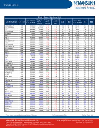 Future Levels
                                                                                                                                   make more, for sure.



                                                                   Expiry Date - 30th June 2011
                                                              Chng in         % Chng in % Chng in
                                         Open Interest                                                                          Close Price
 Underlyings Lot Size                    as on 20.06.11
                                                               Open             Open      Close            S1           S2     as on 20.06.11      R1         R2
                                                              Interest         Interest   Price
MCDOWELL-N                     250                1102500           -110750      -9.13       -0.61         886           914       943.00           963        984
MCLEODRUSS                    1000                4143000          -1154000     -21.79       -2.15         243           251       259.25           266        273
MLL                           4000                9304000           -504000      -5.14       -6.94          34            35        36.85            39         42
MOSERBAER                     4000                4520000           -112000      -2.42       -7.00          32            34        37.20            40         43
MPHASIS                        500                 739000              5500      0.75        -4.54         404           416       427.50           443        459
MRF                            125                  74875              -750      -0.99       -2.12        6459          6557      6654.00          6795       6935
MRPL                          4000               6136000            -396000     -6.06        -6.50          67           70        72.60            77         81
MTNL                          4000              14636000            -292000     -1.96        -3.03          42           42        43.20            44         45
MUNDRAPORT                    2000               5656000            -252000     -4.27        -0.94         139           143       147.70           151        154
NCC                           2000               3400000            -140000     -3.95        -4.73          74            77        79.50            83         86
NAGARFERT                     8000              14432000            -616000     -4.09        -1.88          30            31        31.30            32         33
NATIONALUM                    2000               1952000             -16000     -0.81        -3.60          82            83        84.40            87         89
NEYVELILIG                    2000               2306000              26000      1.14        -3.13          94            96        97.45           100        102
NHPC                          8000              50504000           -1040000     -2.02        -1.66          23            23        23.75            24         25
NMDC                          1000                575000             -18000     -3.04        -3.06         245           248       250.00           255        259
NTPC                          1000              16386000             289000      1.80        -1.87         169           172       176.00           180        184
OFSS                           125                276875             -13000     -4.48        -1.20        2021          2096      2170.00          2229       2287
OIL                            250                 28500               3000     11.76        -0.32        1240          1251      1262.00          1278       1294
ONGC                          1000               8925000             149000      1.70        -3.26         247           253       257.85           266        275
ONMOBILE                      2000               1986000            -176000     -8.14        -2.90          96           101       105.55           110        115
OPTOCIRCUI                    1000                747000             -29000     -3.74        0.21          267           275       283.60           291        298
ORBITCORP                     2000                5232000           -124000     -2.32        -7.29          35           38         40.05           43          46
ORCHIDCHEM                    1000                6807000           -259000     -3.67        -5.63         237          249        261.30          276         290
ORIENTBANK                     500                1028000             13500     1.33         -1.66         307          311        314.40          319         324
PANTALOONR                     500                5874500            380000     6.92         -3.74         253          268        282.00          297         311
PATELENG                      1000                3417000           -126000     -3.56        -7.28         133          138        144.00          153         162
PATNI                          500               1293000              -3500      -0.27       -2.50         310           320       329.70           341        353
PETRONET                      2000               3352000            -470000     -12.30       -1.06         130           135       139.45           143        147
PFC                           1000              10034000             -84000      -0.83       -3.17         170           173       175.90           182        188
PIRHEALTH                      500               1421500              46500      3.38        -2.32         336           348       360.00           371        383
PNB                            250               2238000              56250      2.58        0.21         1015          1030      1044.90          1055       1065
POLARIS                       2000               3434000            -286000      -7.69       -9.78         139          151        163.75          178         192
POWERGRID                     2000              10964000             368000      3.47        -0.44          98          100        102.40          104         106
PRAJIND                       4000               5744000            -152000      -2.58       -4.68          65           68         70.25           73          77
PTC                           2000               5296000            -228000      -4.13       -5.11          62           67         72.35           77          82
PUNJLLOYD                     2000              24820000             146000      0.59        -6.15          59           62         64.85           69          73
RANBAXY                        500               2083500             -58000      -2.71       -2.14         507          517        527.00          540         553
RAYMOND                       1000                738000             -96000     -11.51       -5.70         318          338        357.15          379         400
RCOM                          2000              26484000            -574000      -2.12       -8.46          82           85         87.60           92          97
RECLTD                        1000              10858000            -309000     -2.77        -1.55         177          183        187.80          193         198
RELCAPITAL                     500               4074500            -150500     -3.56        -5.18         497          507        517.50          536         555
RELIANCE                       250              15408250            -153250     -0.98        -4.27         796          816        836.05          870         904
RELINFRA                       250               5505750             290250     5.57         -6.32         507          525        543.50          567         591
RELMEDIA                      1000               1873000             -80000     -4.10        -7.73         114          118        121.20          127         134
RENUKA                        4000              28240000            -792000     -2.73        -6.29          56           58         59.60           62          65
ROLTA                         2000               2448000             -26000     -1.05        -7.03         108          115        123.00          131         140


 Please refer to important disclosures at the end of this report                         For Private circulation Only                           For Our Clients Only



 Mansukh Securities and Finance Ltd                                                              SEBI Regn No. BSE: INB010985834 /         NSE: INB230781431
 Office: 306, Pratap Bhavan, 5, Bahadur Shah Zafar Marg, New Delhi-110002                                                           PMS Regn No. INP000002387
 Phone: 011-30123450/1/3/5 Fax: 011-30117710 Email: research@moneysukh.com
 Website: www.moneysukh.com
 