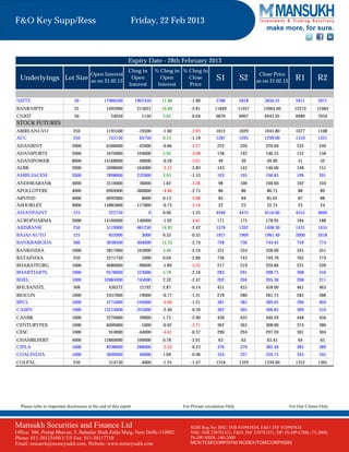 F&O Key Supp/Ress                                                   Friday, 22 Feb 2013
                                                                                                                                    make more, for sure.



                                                               Expiry Date - 28th February 2013
                                                               Chng in         % Chng in % Chng in
                                         Open Interest                                                                           Close Price
  Underlyings Lot Size as on 21.02.13                           Open             Open      Close           S1           S2      as on 21.02.13      R1         R2
                                                               Interest         Interest   Price


NIFTY                           50               17966500            1907450     11.88       -1.90        5786          5818       5850.25          5911       5971
BANKNIFTY                       25                 1495900            215625     16.84       -2.81        11849         11957      12064.00        12274       12484
CNXIT                           50                   24050              1150     5.02        -0.64        6870          6907       6943.95          6989       7034
STOCK FUTURES
ABIRLANUVO                      250                1195500            -19500     -1.60       -3.93        1012          1029       1045.80          1077       1108
ACC                             250                 755750             65750     9.53        -1.19        1287          1293       1299.00          1310       1321
ADANIENT                       2000                6306000            -42000     -0.66       -3.27         222           226        229.60          235         240
ADANIPORTS                     2000                3470000            194000     5.92        -3.08         138           142        146.35          152         158
ADANIPOWER                     8000              14168000             -40000     -0.28       -3.01          49           49         49.90            51         52
ALBK                           2000                5098000           -164000     -3.12       -2.83         143           145        146.00          148         151
AMBUJACEM                      2000                7898000            232000     3.03        -1.53         193           195        196.85          199         201
ANDHRABANK                     4000                3516000             56000     1.62        -3.36          98           100        100.60          102         104
APOLLOTYRE                     4000                6904000           -360000     -4.96       -2.75          86           86         86.75            88         89
ARVIND                         4000                6092000              8000     0.13        -3.08          83           84         85.05            87         88
ASHOKLEY                       9000              15885000            -117000     -0.73       -3.19          22           23         22.75            23         24
ASIANPAINT                      125                 222750                 0     0.00        -1.25        4440          4475       4510.00          4555       4600
AUROPHARMA                     2000              14160000            -146000     -1.02       -4.61         171           175        178.95          184         188
AXISBANK                        250                5119000            661250     14.83       -2.42        1376          1392       1408.30          1431       1455
BAJAJ-AUTO                      125                 852000              3000     0.35        -0.35        1957          1969       1981.40          2000       2018
BANKBARODA                      500                3038500            404000     15.33       -2.74         728           736        744.45          759         774
BANKINDIA                      1000                3817000            163000     4.46        -2.24         331           334        338.00          345         351
BATAINDIA                       250                2271750              1000     0.04        -2.86         736           743        749.70          762         774
BHARATFORG                     1000                4680000            -90000     -1.89       -3.35         217           219        220.80          225         228
BHARTIARTL                     1000                9578000            523000     5.78        -2.16         283           291        298.75          308         316
BHEL                           1000              32885000             745000     2.32        -2.47         202           204        205.30          208         211
BHUSANSTL                       508                 436372             12192     2.87        -0.14         451           455        458.00          461         463
BIOCON                         1000                2457000            -19000     -0.77       -1.31         278           280        281.75          285         288
BPCL                           1000                4775000           -194000     -3.90       -1.21         381           385        389.05          396         404
CAIRN                          1000              13214000            -325000     -2.40       -0.50         302           305        306.85          309         310
CANBK                          1000                2270000             39000     1.75        -2.90         430           435        440.20          448         456
CENTURYTEX                     1000                6009000             -1000     -0.02       -3.11         362           365        368.00          374         380
CESC                           1000                 910000            -44000     -4.61       -0.37         290           294        297.20          301         304
CHAMBLFERT                     4000              12860000             100000     0.78        -2.01          63           63         63.45            64         65
CIPLA                          1000                8598000           -288000     -3.24       -0.23         376           379        382.40          385         389
COALINDIA                      1000                3699000             40000     1.09        -0.96         334           337        339.75          343         345
COLPAL                          250                 314750             -4000     -1.25       -1.47        1318          1329       1339.00          1352       1365




  Please refer to important disclosures at the end of this report                        For Private circulation Only                            For Our Clients Only



Mansukh Securities and Finance Ltd                                                           SEBI Reg.No: BSE: INB 010985834, F&O: INF 010985834
Office: 306, Pratap Bhavan, 5, Bahadur Shah Zafar Marg, New Delhi-110002                     NSE: INB 230781431, F&O: INF 230781431, DP: IN-DP-CDSL-73-2000,
Phone: 011-30123450/1/3/5 Fax: 011-30117710                                                  IN-DP-NSDL-140-2000
Email: research@moneysukh.com, Website: www.moneysukh.com                                    MCX/TCM/CORP/0740 NCDEX/TCM/CORP/0293
 