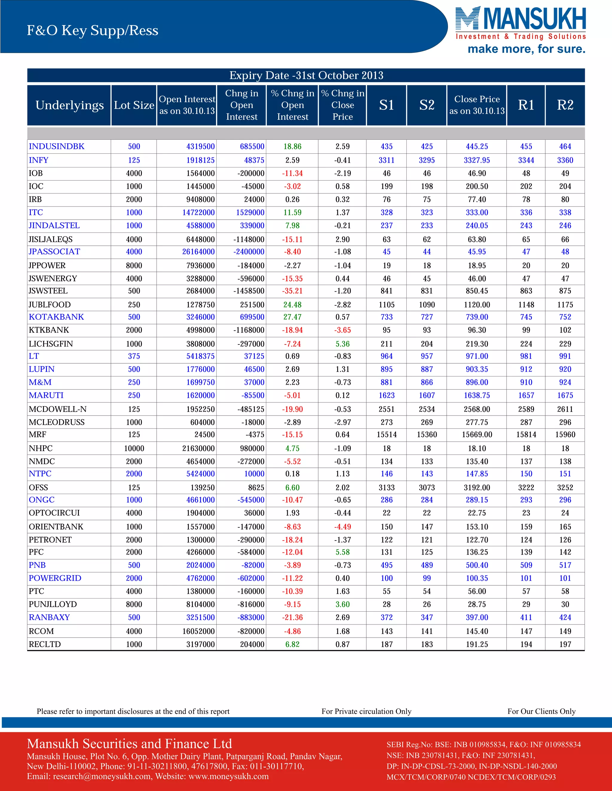 F&O Key Supp/Ress
make more, for sure.
Expiry Date -31st October 2013

Underlyings Lot Size

Open Interest
as on 30.10.13

Chng in
Open
Interest

% Chng in % Chng in
Open
Close
Interest
Price

S1

S2

Close Price
as on 30.10.13

R1

R2

INDUSINDBK

500

4319500

685500

18.86

2.59

435

425

445.25

455

464

INFY

125

1918125

48375

2.59

-0.41

3311

3295

3327.95

3344

3360

IOB

4000

1564000

-200000

-11.34

-2.19

46

46

46.90

48

49

IOC

1000

1445000

-45000

-3.02

0.58

199

198

200.50

202

204

IRB

2000

9408000

24000

0.26

0.32

76

75

77.40

78

80

ITC

1000

14722000

1529000

11.59

1.37

328

323

333.00

336

338

JINDALSTEL

1000

4588000

339000

7.98

-0.21

237

233

240.05

243

246

JISLJALEQS

4000

6448000

-1148000

-15.11

2.90

63

62

63.80

65

66

JPASSOCIAT

4000

26164000

-2400000

-8.40

-1.08

45

44

45.95

47

48

JPPOWER

8000

7936000

-184000

-2.27

-1.04

19

18

18.95

20

20

JSWENERGY

4000

3288000

-596000

-15.35

0.44

46

45

46.00

47

47

JSWSTEEL

500

2684000

-1458500

-35.21

-1.20

841

831

850.45

863

875

JUBLFOOD

250

1278750

251500

24.48

-2.82

1105

1090

1120.00

1148

1175

KOTAKBANK

500

3246000

699500

27.47

0.57

733

727

739.00

745

752

KTKBANK

2000

4998000

-1168000

-18.94

-3.65

95

93

96.30

99

102

LICHSGFIN

1000

3808000

-297000

-7.24

5.36

211

204

219.30

224

229

LT

375

5418375

37125

0.69

-0.83

964

957

971.00

981

991

LUPIN

500

1776000

46500

2.69

1.31

895

887

903.35

912

920

M&M

250

1699750

37000

2.23

-0.73

881

866

896.00

910

924

MARUTI

250

1620000

-85500

-5.01

0.12

1623

1607

1638.75

1657

1675

MCDOWELL-N

125

1952250

-485125

-19.90

-0.53

2551

2534

2568.00

2589

2611

MCLEODRUSS

1000

604000

-18000

-2.89

-2.97

273

269

277.75

287

296

MRF

125

24500

-4375

-15.15

0.64

15514

15360

15669.00

15814

15960

NHPC

10000

21630000

980000

4.75

-1.09

18

18

18.10

18

18

NMDC

2000

4654000

-272000

-5.52

-0.51

134

133

135.40

137

138

NTPC

2000

5424000

10000

0.18

1.13

146

143

147.85

150

151

OFSS

125

139250

8625

6.60

2.02

3133

3073

3192.00

3222

3252

ONGC

1000

4661000

-545000

-10.47

-0.65

286

284

289.15

293

296

OPTOCIRCUI

4000

1904000

36000

1.93

-0.44

22

22

22.75

23

24

ORIENTBANK

1000

1557000

-147000

-8.63

-4.49

150

147

153.10

159

165

PETRONET

2000

1300000

-290000

-18.24

-1.37

122

121

122.70

124

126

PFC

2000

4266000

-584000

-12.04

5.58

131

125

136.25

139

142

PNB

500

2024000

-82000

-3.89

-0.73

495

489

500.40

509

517

POWERGRID

2000

4762000

-602000

-11.22

0.40

100

99

100.35

101

101

PTC

4000

1380000

-160000

-10.39

1.63

55

54

56.00

57

58

PUNJLLOYD

8000

8104000

-816000

-9.15

3.60

28

26

28.75

29

30

RANBAXY

500

3251500

-883000

-21.36

2.69

372

347

397.00

411

424

RCOM

4000

16052000

-820000

-4.86

1.68

143

141

145.40

147

149

RECLTD

1000

3197000

204000

6.82

0.87

187

183

191.25

194

197

Please refer to important disclosures at the end of this report

For Private circulation Only

Mansukh Securities and Finance Ltd
Mansukh House, Plot No. 6, Opp. Mother Dairy Plant, Patparganj Road, Pandav Nagar,
New Delhi-110002, Phone: 91-11-30211800, 47617800, Fax: 011-30117710,
Email: research@moneysukh.com, Website: www.moneysukh.com

For Our Clients Only

SEBI Reg.No: BSE: INB 010985834, F&O: INF 010985834
NSE: INB 230781431, F&O: INF 230781431,
DP: IN-DP-CDSL-73-2000, IN-DP-NSDL-140-2000
MCX/TCM/CORP/0740 NCDEX/TCM/CORP/0293

 