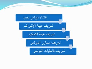 ‫جديد‬ ‫مؤتمر‬ ‫إنشاء‬
‫اإلشراف‬ ‫هيئة‬ ‫تعريف‬
‫التحكيم‬ ‫هيئة‬ ‫تعريف‬
‫المؤتمر‬ ‫محاور‬ ‫تعريف‬
‫تعريف‬‫المؤتم‬ ‫فاعليات‬‫ر‬
 