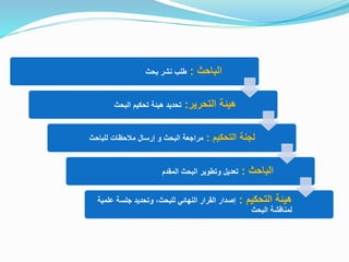 ‫الباحث‬:‫بحث‬ ‫نشر‬ ‫طلب‬
‫التحرير‬ ‫هيئة‬:‫البحث‬ ‫تحكيم‬ ‫هيئة‬ ‫تحديد‬
‫التحكيم‬ ‫لجنة‬:‫للباحث‬ ‫مالحظات‬ ‫إرسال‬ ‫و‬ ‫البحث‬ ‫مراجعة‬
‫الباحث‬:‫المقدم‬ ‫البحث‬ ‫وتطوير‬ ‫تعديل‬
‫التحكيم‬ ‫هيئة‬:‫جلسة‬ ‫وتحديد‬ ،‫للبحث‬ ‫النهائي‬ ‫القرار‬ ‫إصدار‬‫علمية‬
‫البحث‬ ‫لمناقشة‬
 